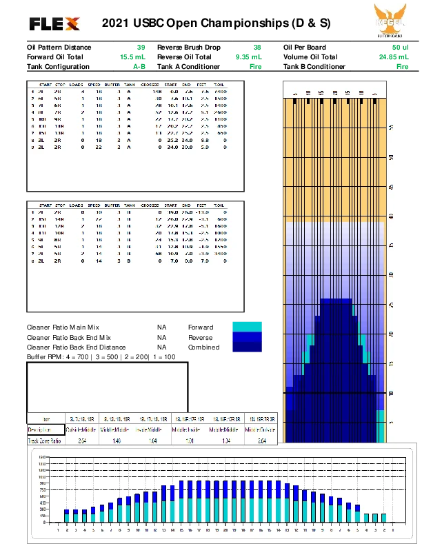 2021 USBC Open Championships minors lane pattern